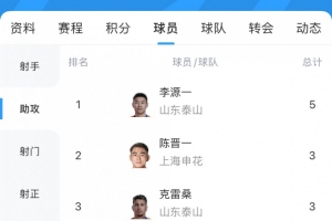 九游体育APP-中超最新助攻榜：李源一继续领跑，陈晋一、卡扎伊什维利进前五
